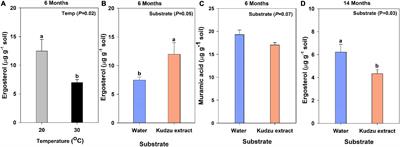 Warming and Labile Substrate Addition Alter Enzyme Activities and Composition of Soil Organic Carbon